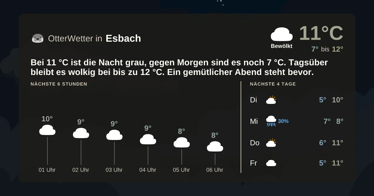 Wetter-Widget-Vorschau mit Vorhersagedaten für Esbach