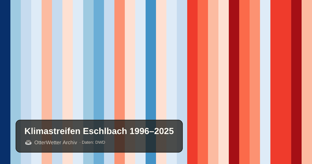 Klimastreifen Eschlbach: Jahresmitteltemperaturen von blau (kühler) bis rot (wärmer)