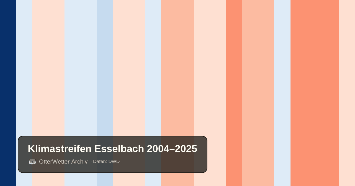 Klimastreifen Esselbach: Jahresmitteltemperaturen von blau (kühler) bis rot (wärmer)