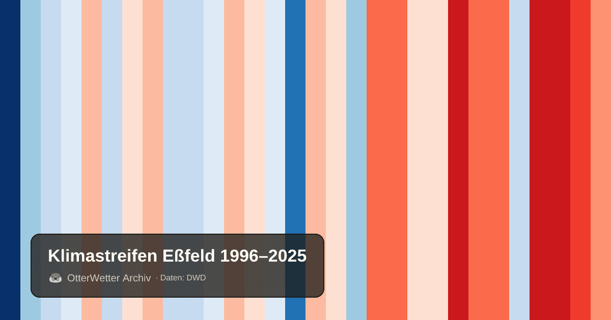 Klimastreifen Eßfeld: Jahresmitteltemperaturen von blau (kühler) bis rot (wärmer)
