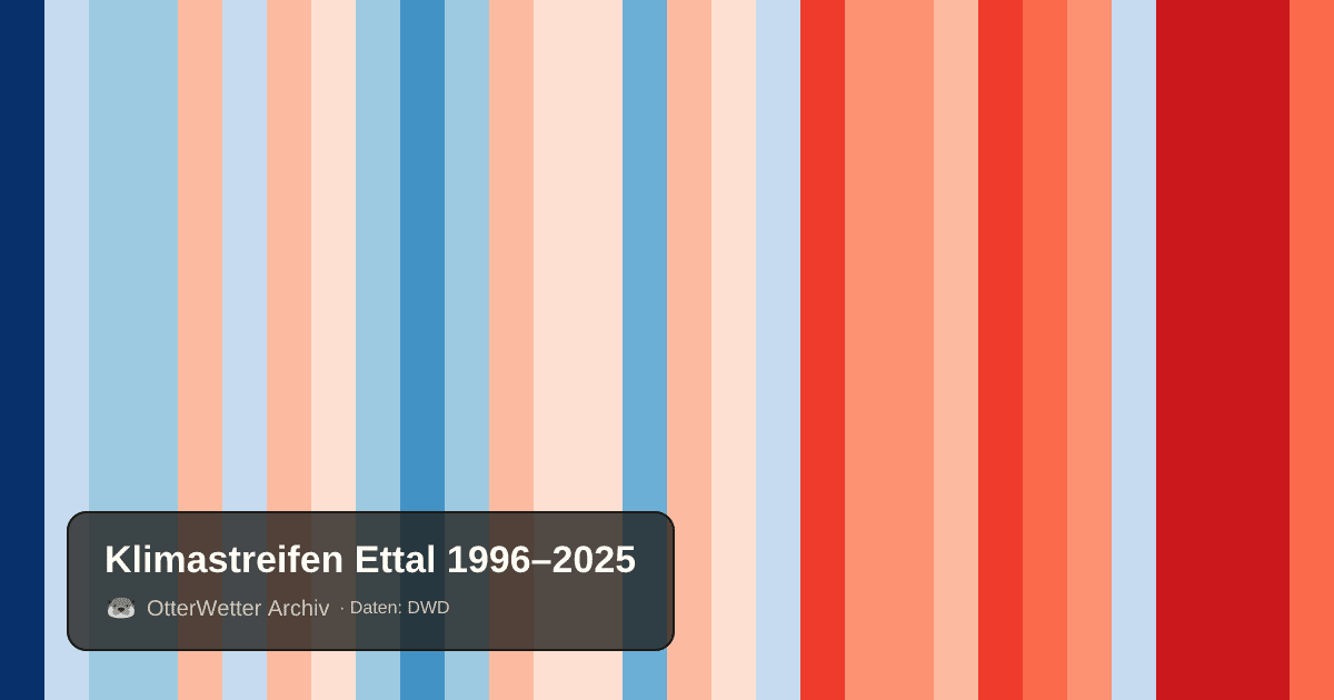 Klimastreifen Ettal: Jahresmitteltemperaturen von blau (kühler) bis rot (wärmer)
