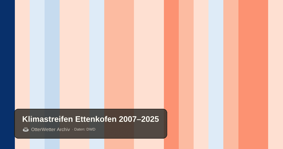 Klimastreifen Ettenkofen: Jahresmitteltemperaturen von blau (kühler) bis rot (wärmer)