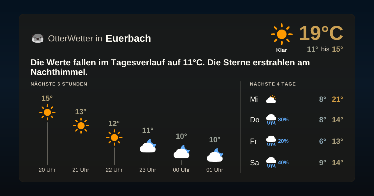 Widget-Vorschau für Euerbach Wetter-Widget-Vorschau mit Vorhersagedaten für Euerbach
