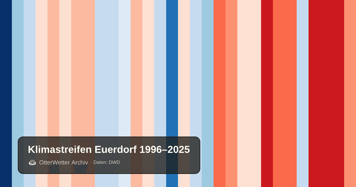 Klimastreifen Euerdorf: Jahresmitteltemperaturen von blau (kühler) bis rot (wärmer)