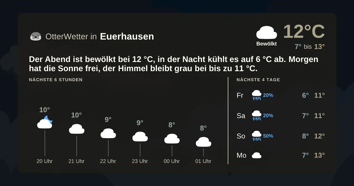 Wetter-Widget-Vorschau mit Vorhersagedaten für Euerhausen