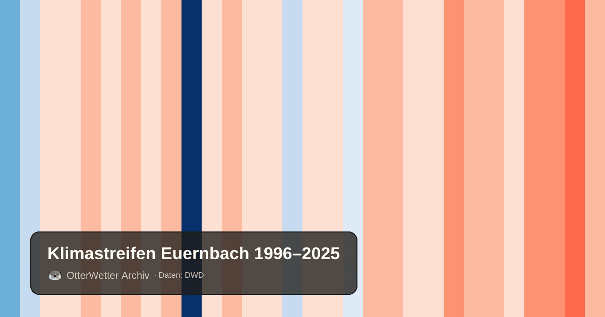 Klimastreifen Euernbach: Jahresmitteltemperaturen von blau (kühler) bis rot (wärmer)