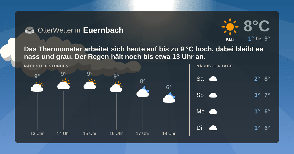 OtterWetter-Widget Euernbach