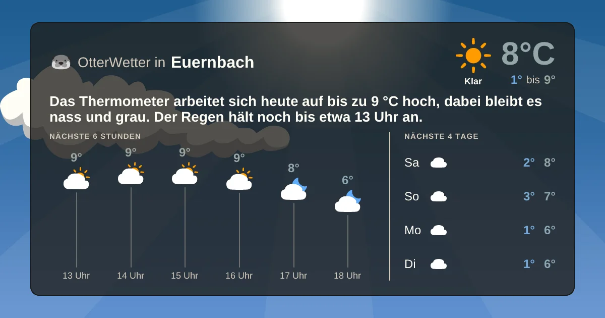 Widget-Vorschau für Euernbach Wetter-Widget-Vorschau mit Vorhersagedaten für Euernbach