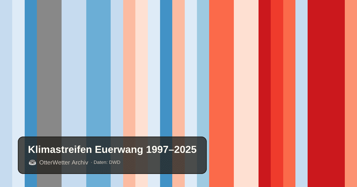 Klimastreifen Euerwang: Jahresmitteltemperaturen von blau (kühler) bis rot (wärmer)