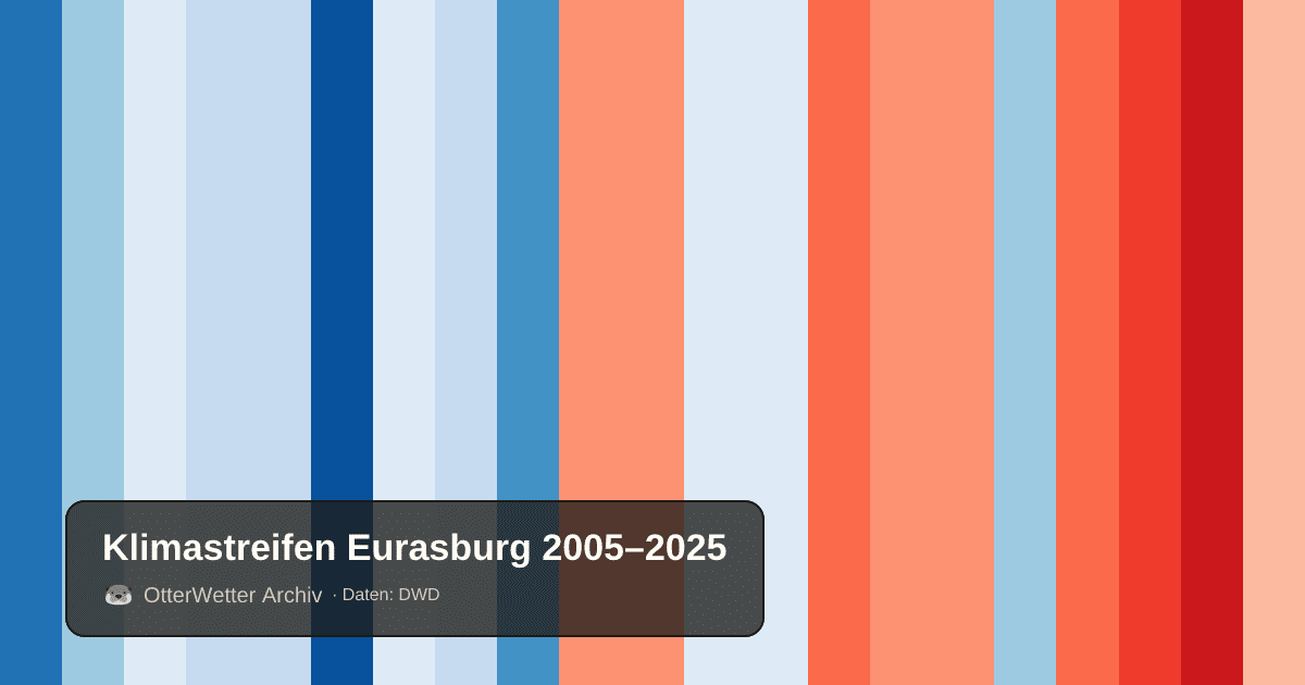 Klimastreifen Eurasburg: Jahresmitteltemperaturen von blau (kühler) bis rot (wärmer)
