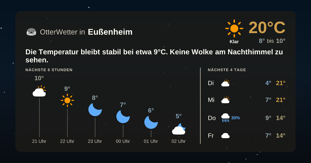 Wetter-Widget-Vorschau mit Vorhersagedaten für Eußenheim