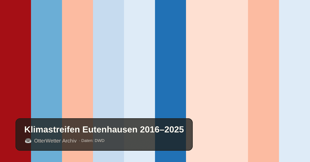 Klimastreifen Eutenhausen: Jahresmitteltemperaturen von blau (kühler) bis rot (wärmer)