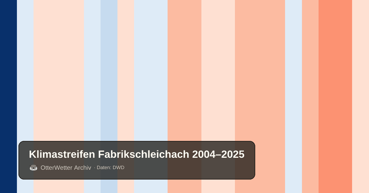 Klimastreifen Fabrikschleichach: Jahresmitteltemperaturen von blau (kühler) bis rot (wärmer)
