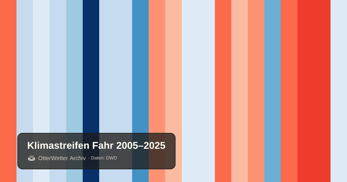 Klimastreifen Fahr: Jahresmitteltemperaturen von blau (kühler) bis rot (wärmer)