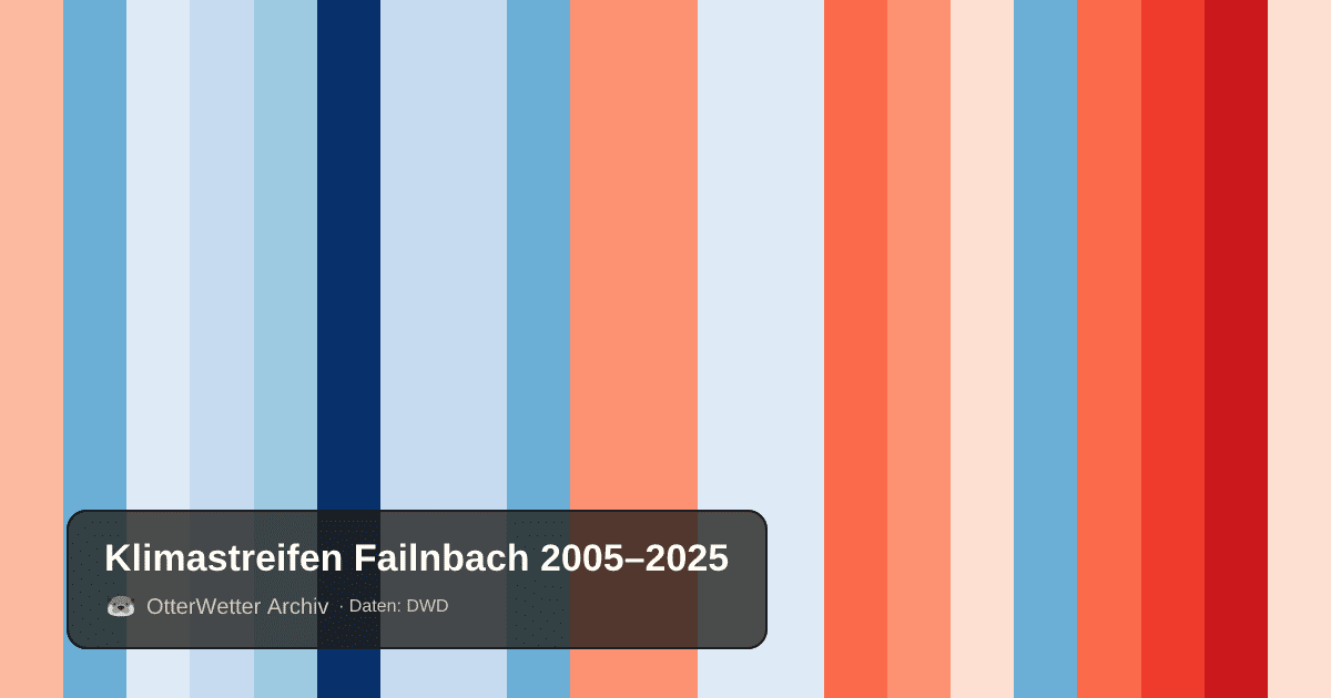 Klimastreifen Failnbach: Jahresmitteltemperaturen von blau (kühler) bis rot (wärmer)