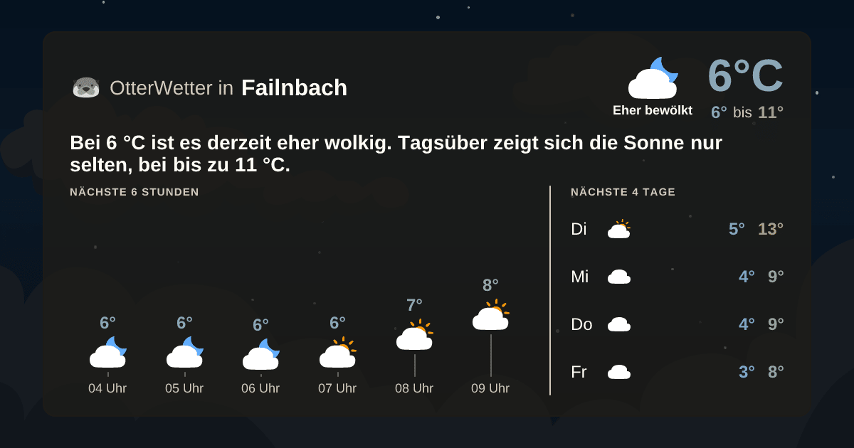 OtterWetter-Widget Failnbach