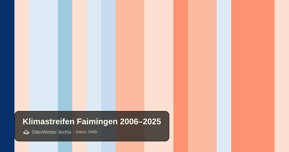 Klimastreifen Faimingen: Jahresmitteltemperaturen von blau (kühler) bis rot (wärmer)