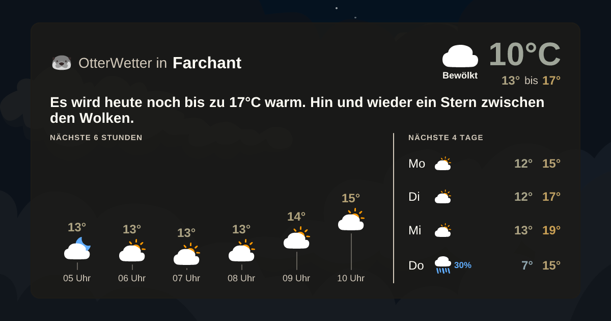 Wetter-Widget-Vorschau mit Vorhersagedaten für Farchant