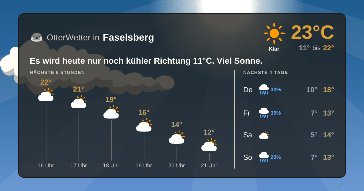 Widget-Vorschau für Faselsberg Wetter-Widget-Vorschau mit Vorhersagedaten für Faselsberg