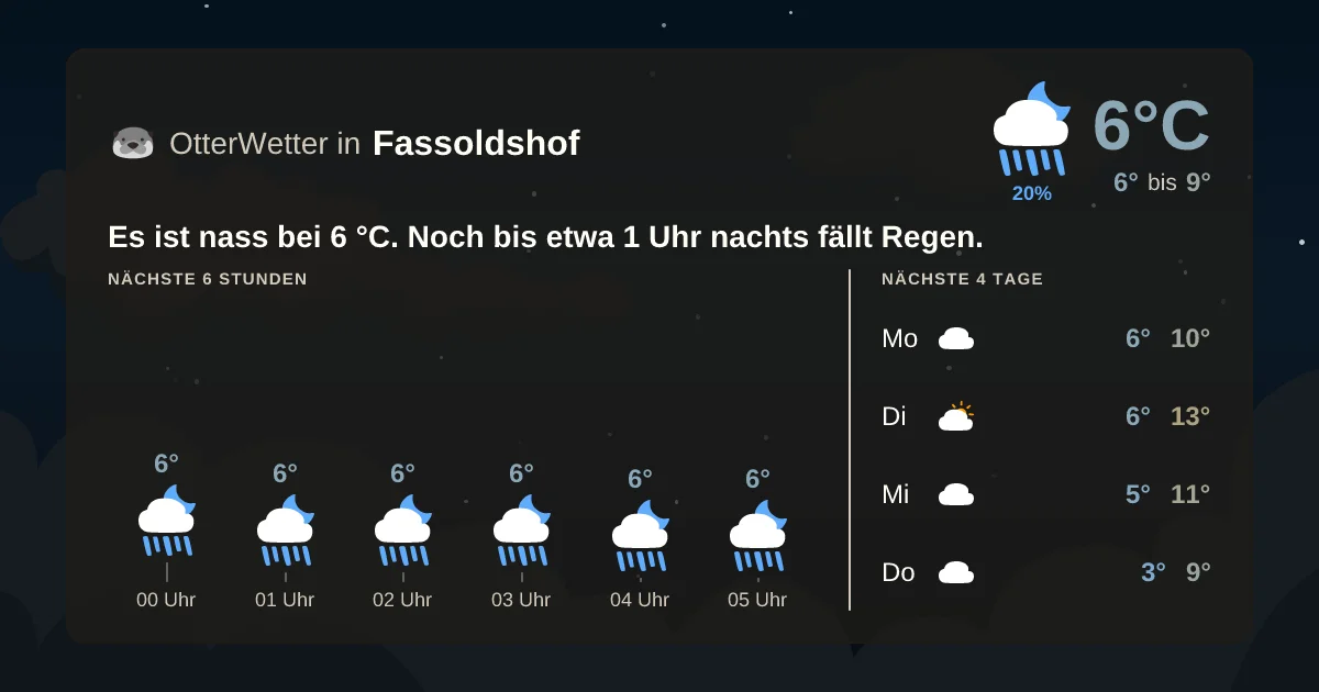Wetter-Widget-Vorschau mit Vorhersagedaten für Fassoldshof