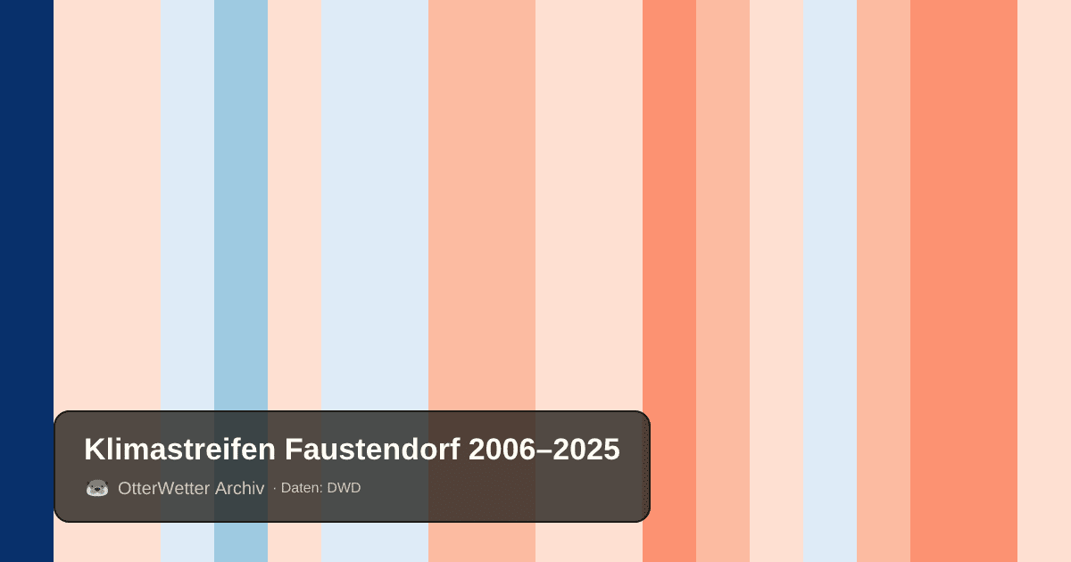 Klimastreifen Faustendorf: Jahresmitteltemperaturen von blau (kühler) bis rot (wärmer)