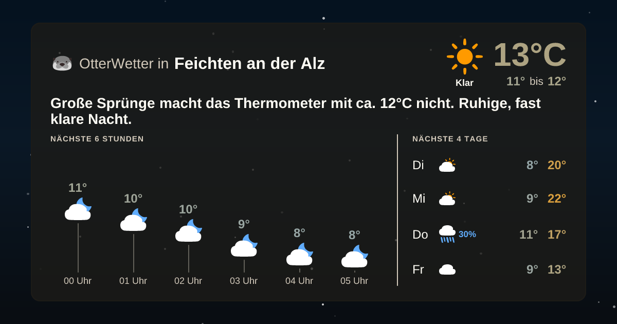 OtterWetter-Widget Feichten an der Alz