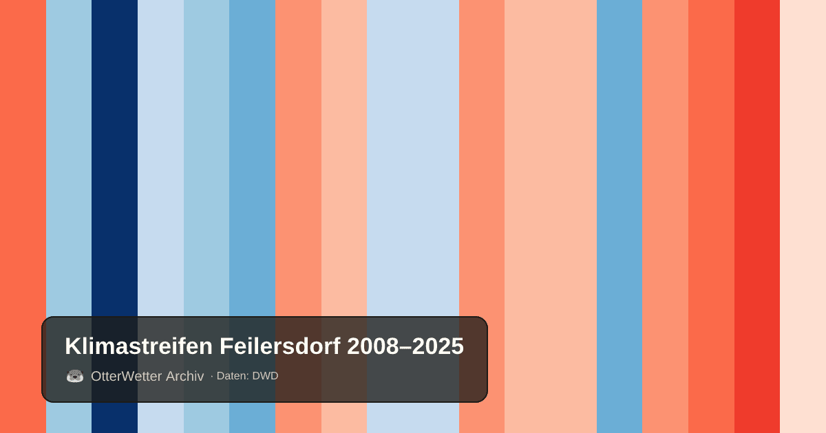 Klimastreifen Feilersdorf: Jahresmitteltemperaturen von blau (kühler) bis rot (wärmer)