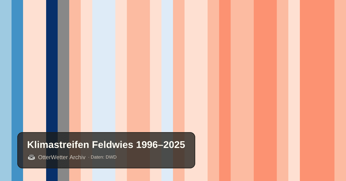 Klimastreifen Feldwies: Jahresmitteltemperaturen von blau (kühler) bis rot (wärmer)
