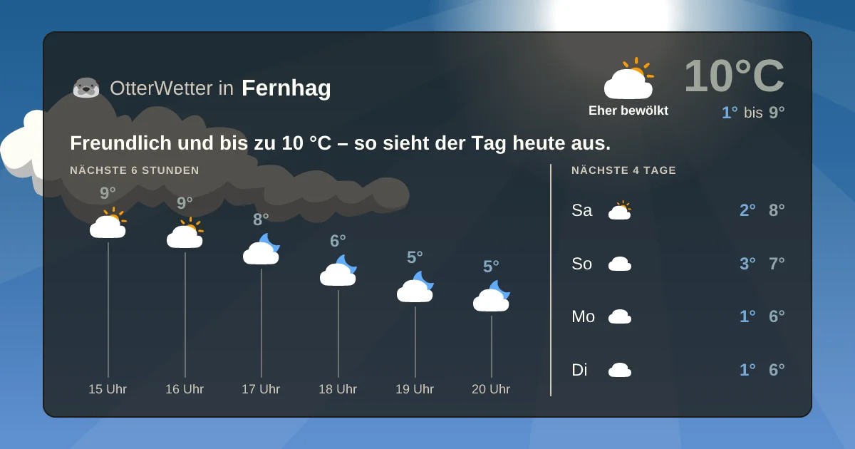 Widget-Vorschau für Fernhag Wetter-Widget-Vorschau mit Vorhersagedaten für Fernhag