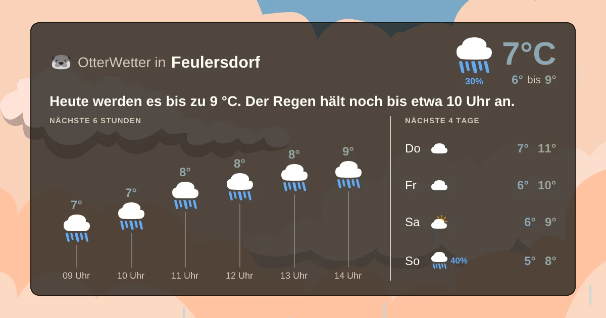 Widget-Vorschau für Feulersdorf Wetter-Widget-Vorschau mit Vorhersagedaten für Feulersdorf