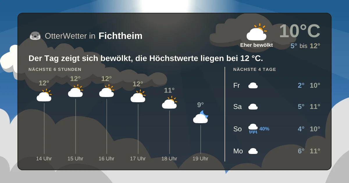 Wetter-Widget-Vorschau mit Vorhersagedaten für Fichtheim