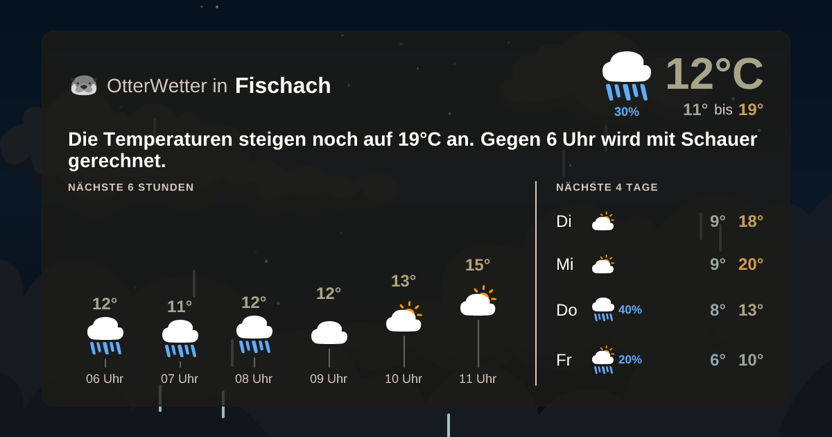 Widget-Vorschau für Fischach Wetter-Widget-Vorschau mit Vorhersagedaten für Fischach