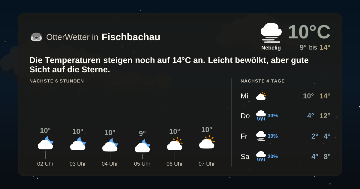 OtterWetter-Widget Fischbachau