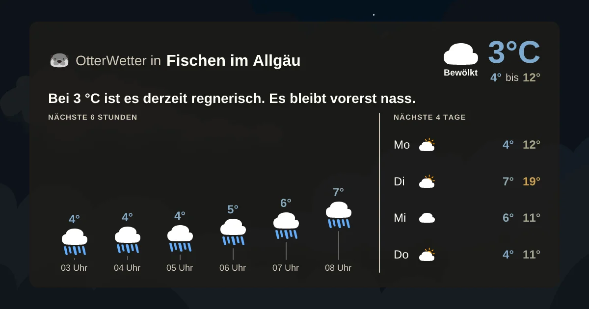 Wetter-Widget-Vorschau mit Vorhersagedaten für Fischen im Allgäu