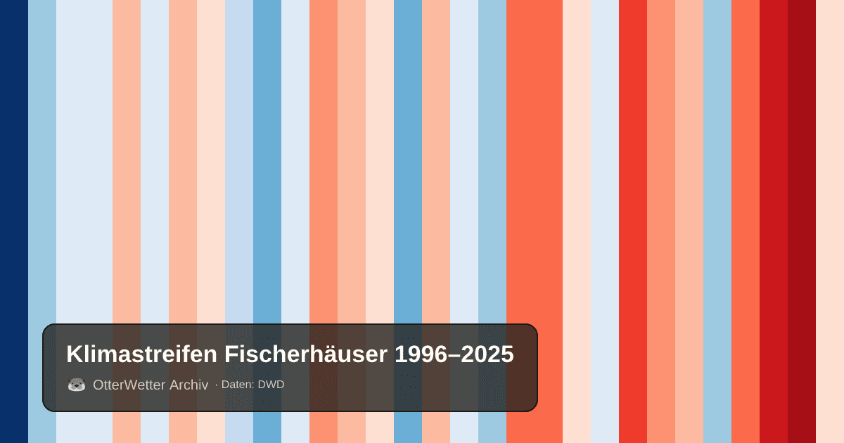 Klimastreifen Fischerhäuser: Jahresmitteltemperaturen von blau (kühler) bis rot (wärmer)