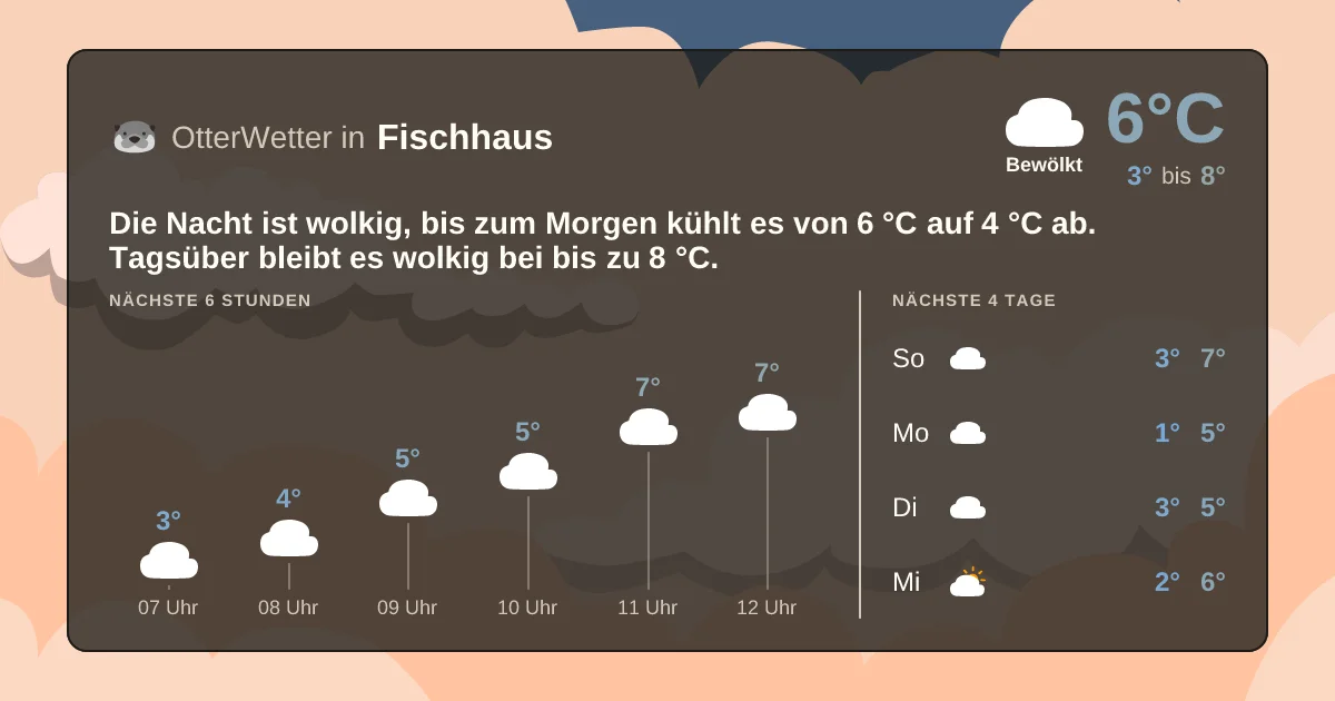 Wetter-Widget-Vorschau mit Vorhersagedaten für Fischhaus