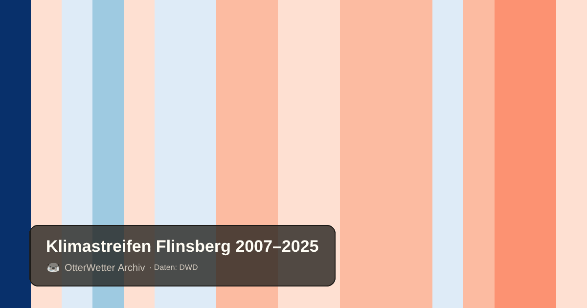 Klimastreifen Flinsberg: Jahresmitteltemperaturen von blau (kühler) bis rot (wärmer)