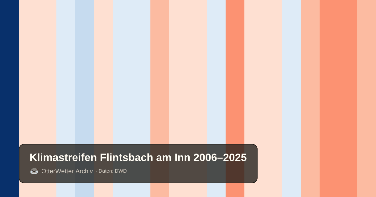 Klimastreifen Flintsbach am Inn: Jahresmitteltemperaturen von blau (kühler) bis rot (wärmer)