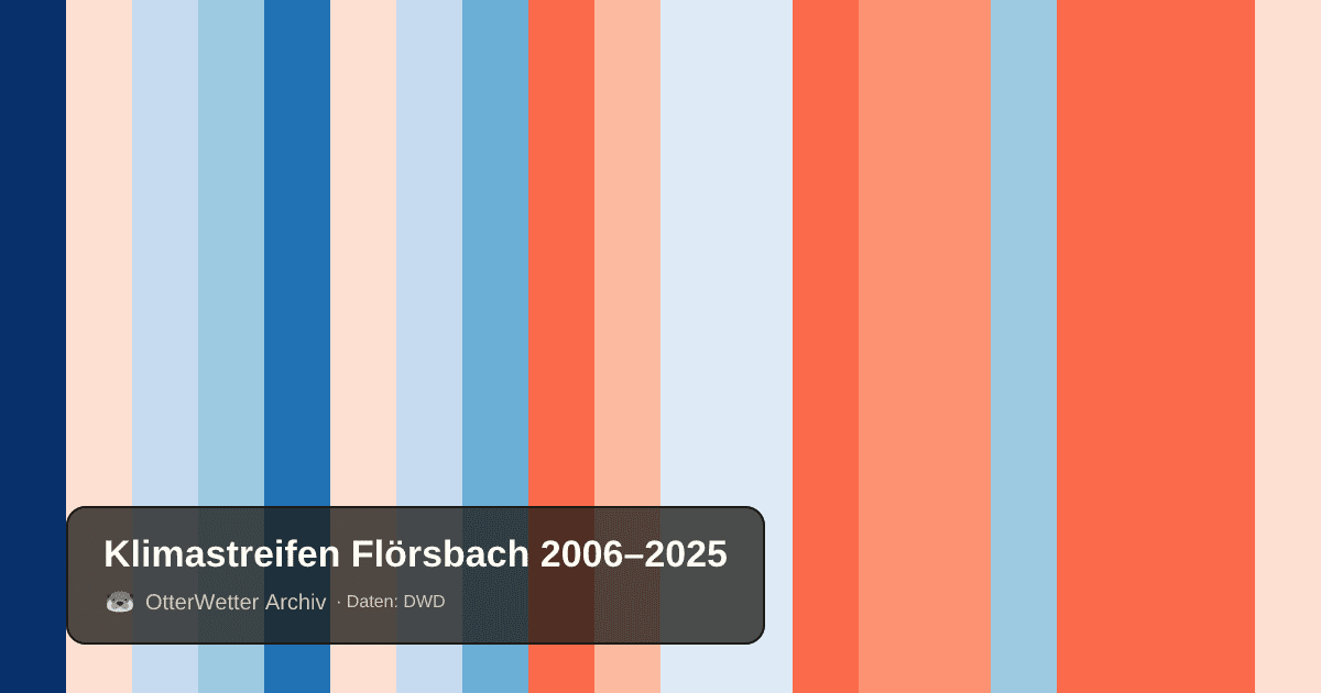 Klimastreifen Flörsbach: Jahresmitteltemperaturen von blau (kühler) bis rot (wärmer)