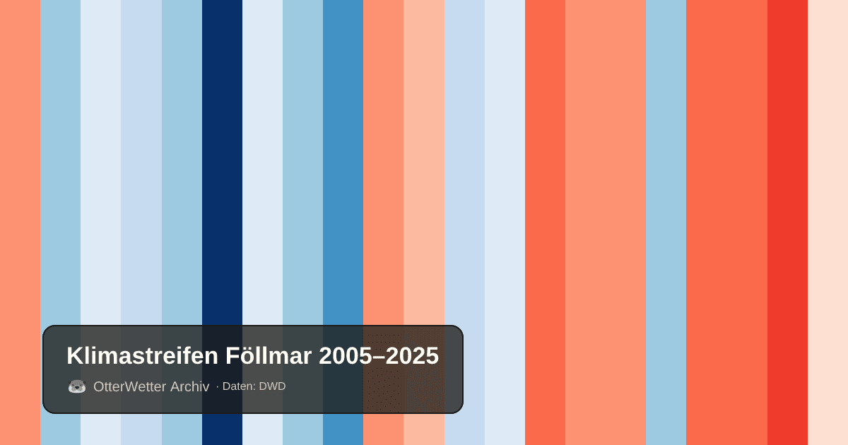 Klimastreifen Föllmar: Jahresmitteltemperaturen von blau (kühler) bis rot (wärmer)