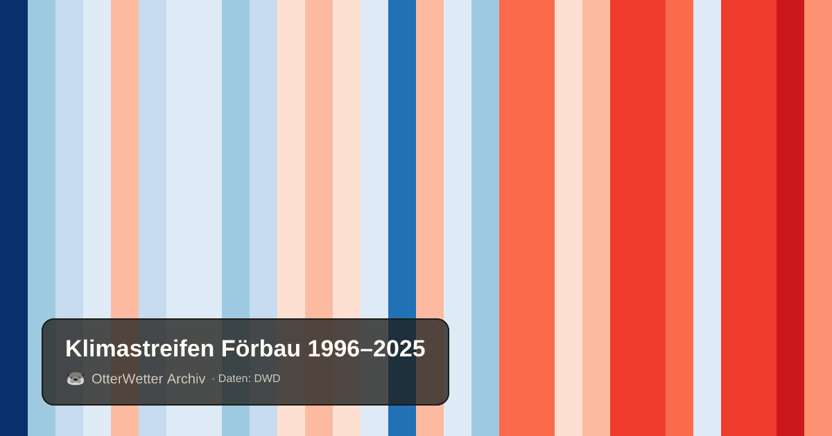 Klimastreifen Förbau: Jahresmitteltemperaturen von blau (kühler) bis rot (wärmer)