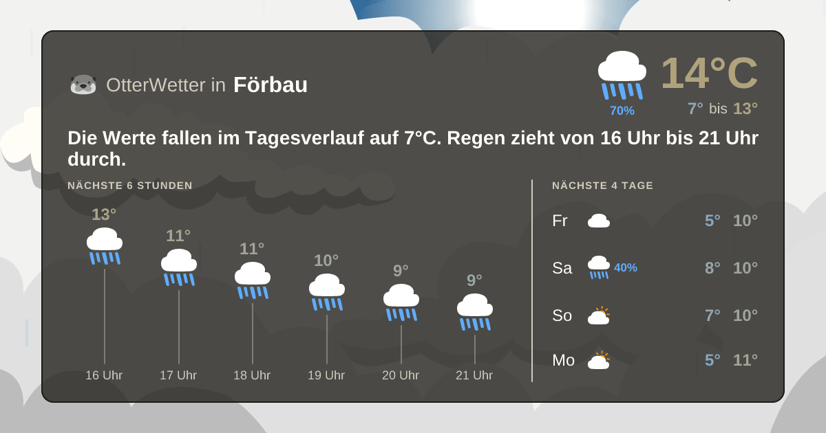 Widget-Vorschau für Förbau Wetter-Widget-Vorschau mit Vorhersagedaten für Förbau