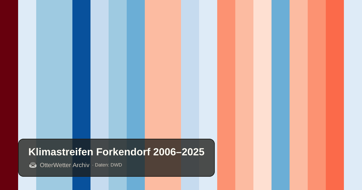 Klimastreifen Forkendorf: Jahresmitteltemperaturen von blau (kühler) bis rot (wärmer)