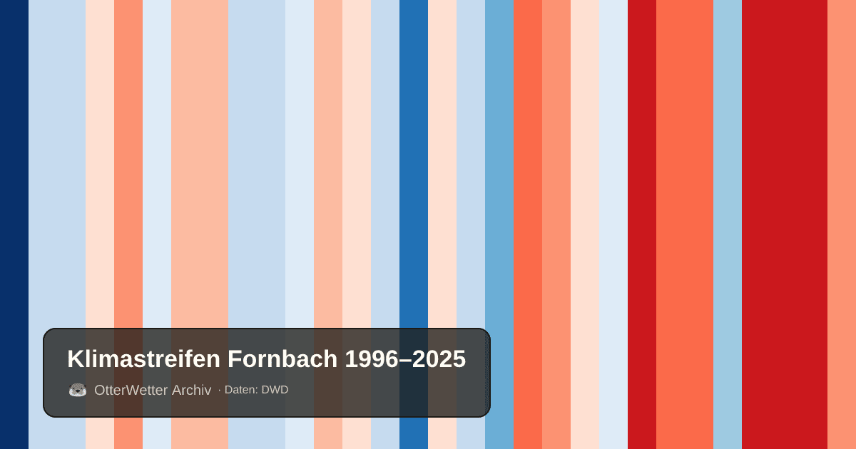 Klimastreifen Fornbach: Jahresmitteltemperaturen von blau (kühler) bis rot (wärmer)
