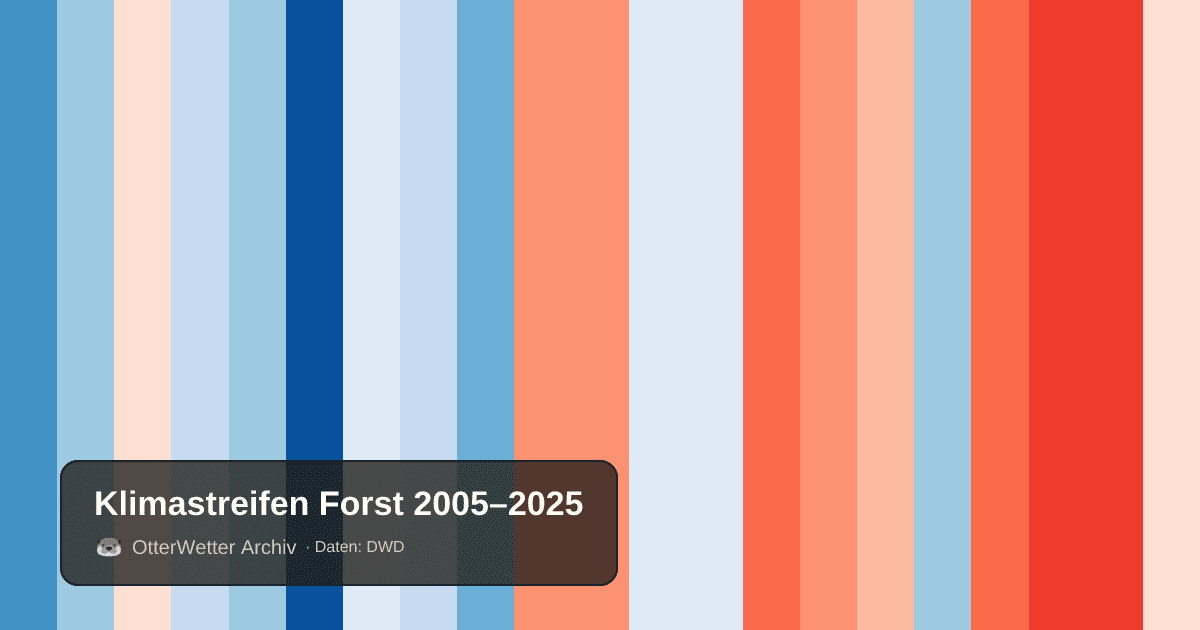 Klimastreifen Forst: Jahresmitteltemperaturen von blau (kühler) bis rot (wärmer)