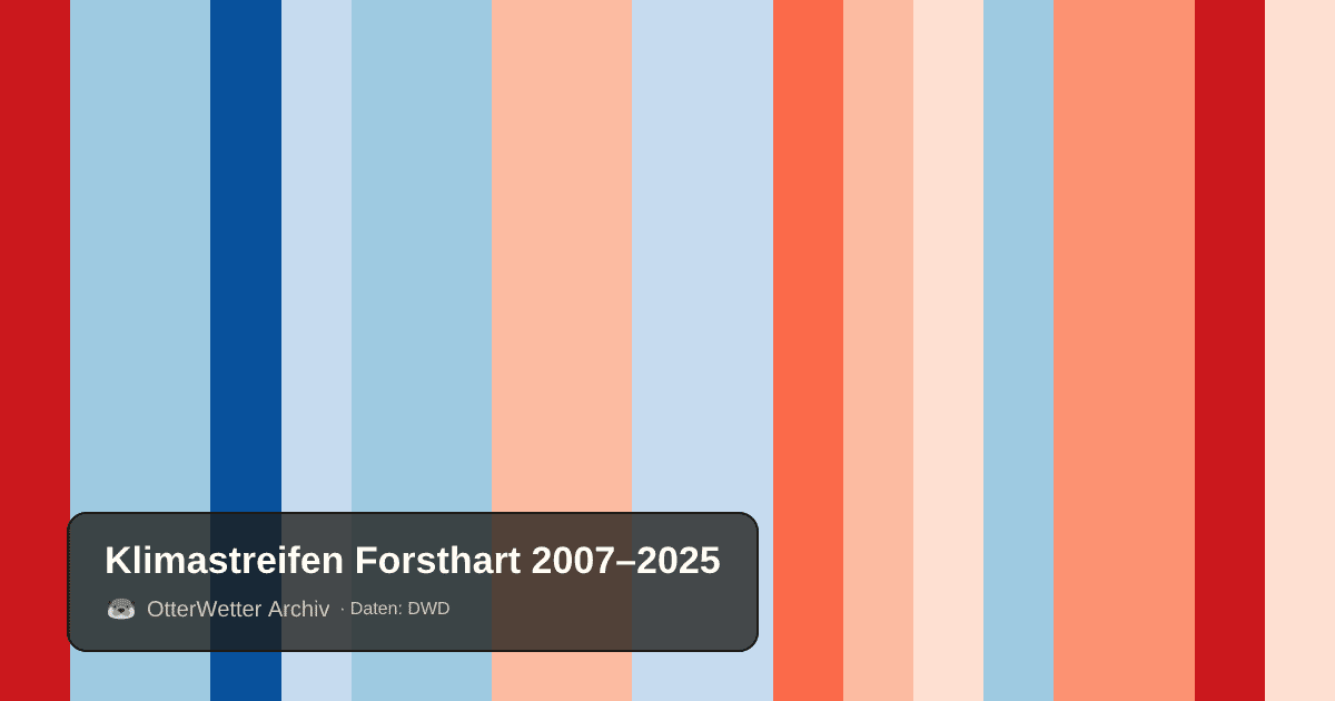 Klimastreifen Forsthart: Jahresmitteltemperaturen von blau (kühler) bis rot (wärmer)