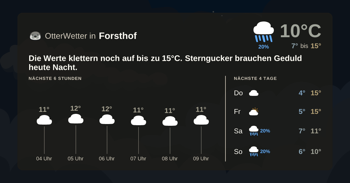 OtterWetter-Widget Forsthof
