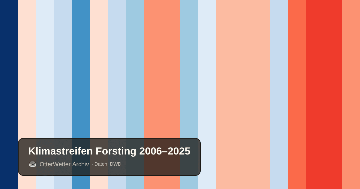 Klimastreifen Forsting: Jahresmitteltemperaturen von blau (kühler) bis rot (wärmer)
