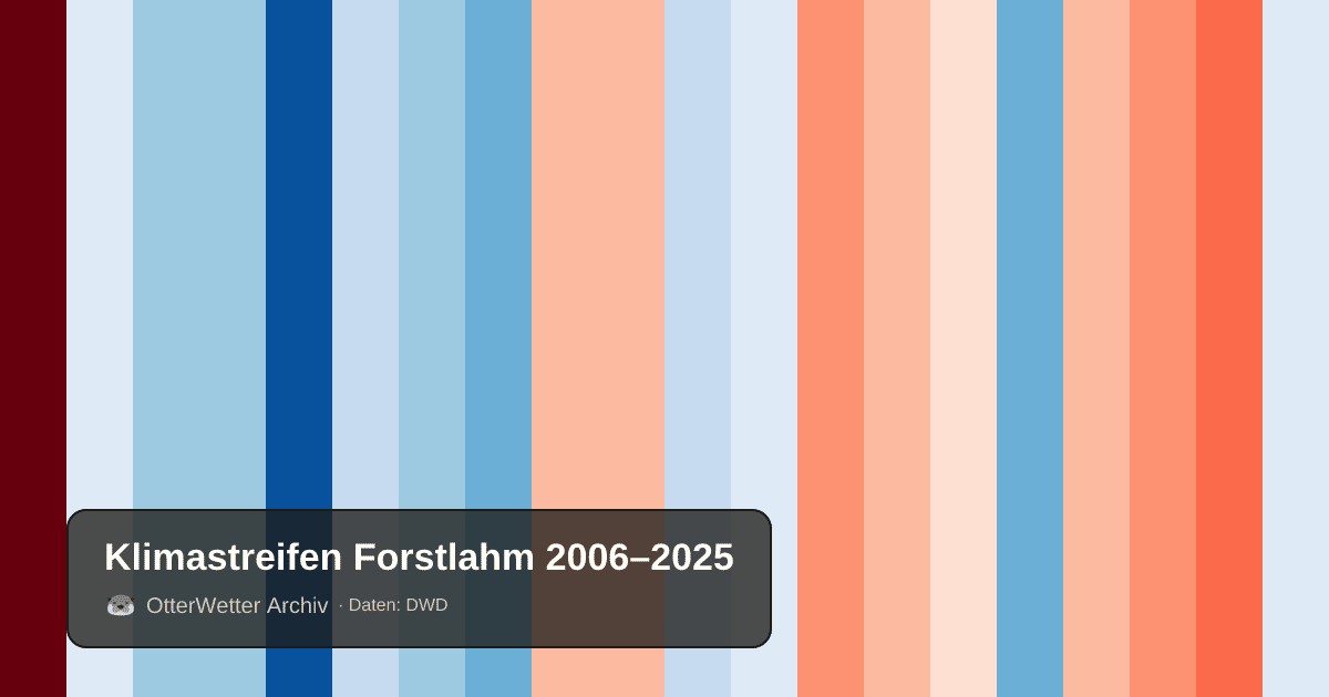 Klimastreifen Forstlahm: Jahresmitteltemperaturen von blau (kühler) bis rot (wärmer)