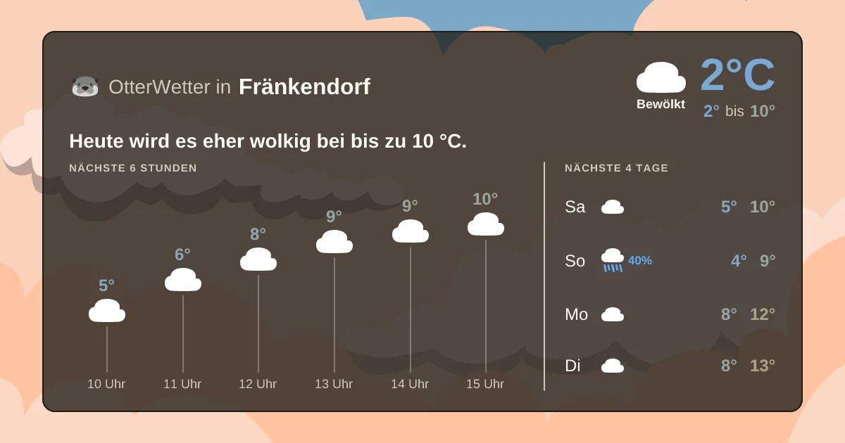 Wetter-Widget-Vorschau mit Vorhersagedaten für Fränkendorf